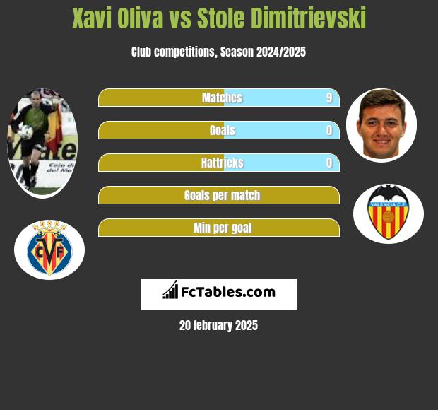 Xavi Oliva vs Stole Dimitrievski h2h player stats