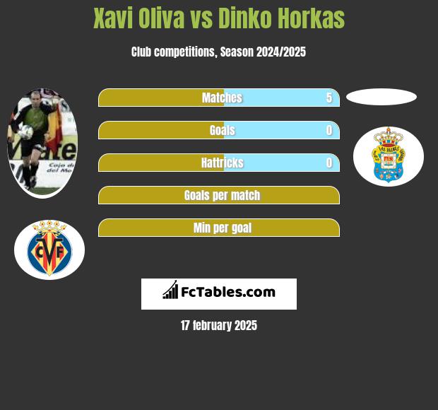 Xavi Oliva vs Dinko Horkas h2h player stats