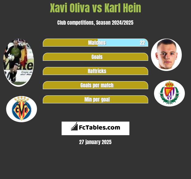 Xavi Oliva vs Karl Hein h2h player stats