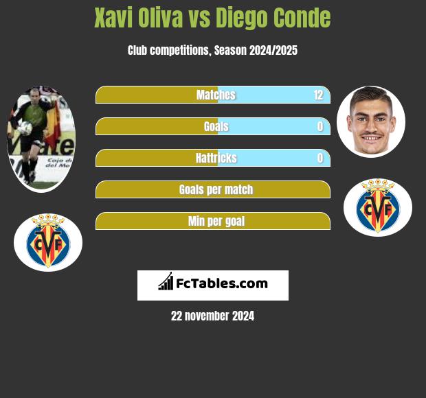 Xavi Oliva vs Diego Conde h2h player stats