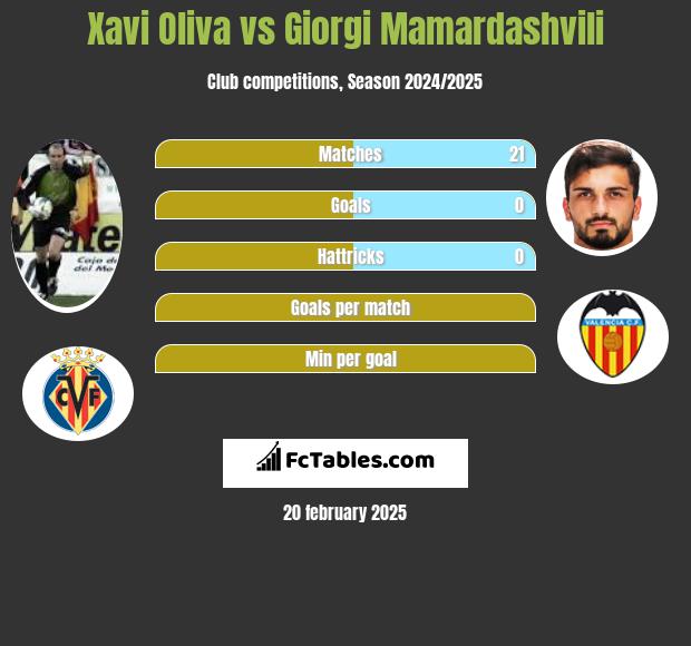 Xavi Oliva vs Giorgi Mamardashvili h2h player stats