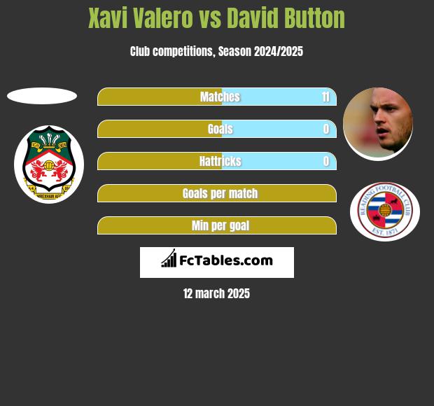 Xavi Valero vs David Button h2h player stats