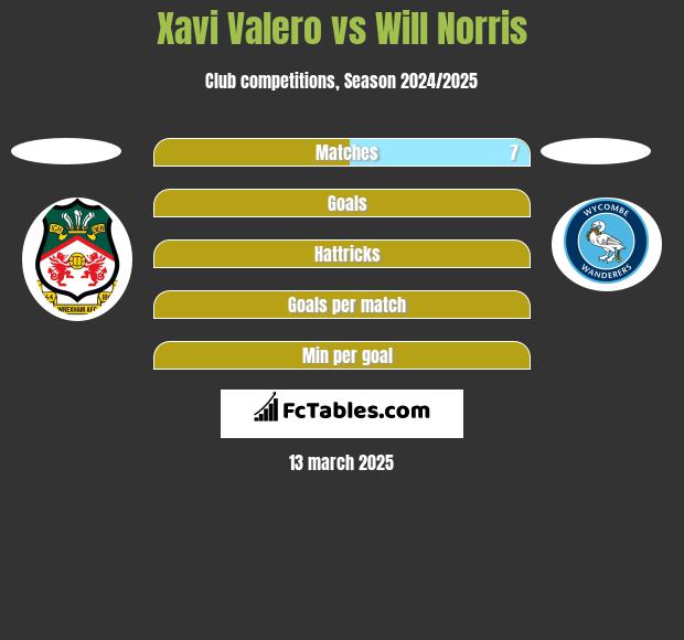 Xavi Valero vs Will Norris h2h player stats