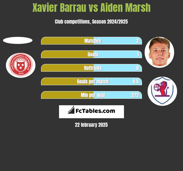 Xavier Barrau vs Aiden Marsh h2h player stats