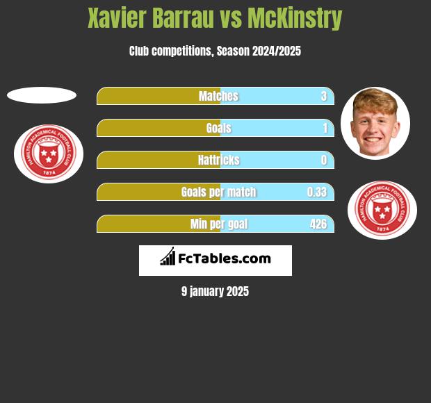 Xavier Barrau vs McKinstry h2h player stats