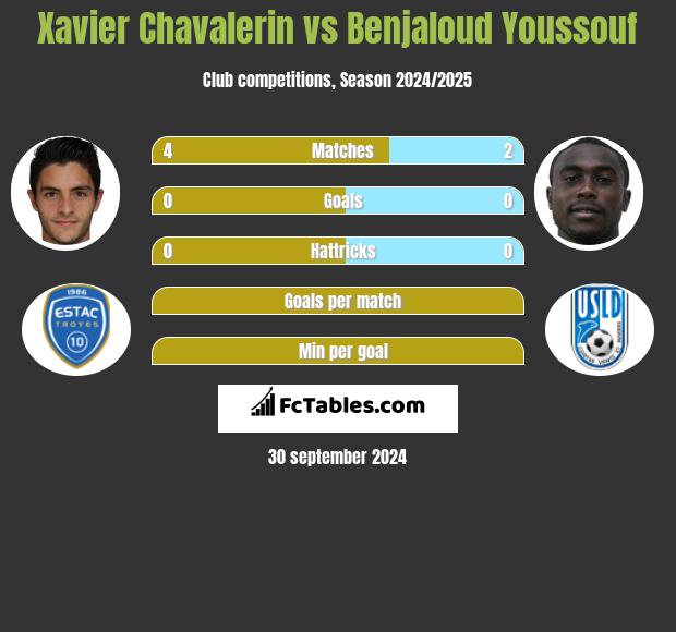 Xavier Chavalerin vs Benjaloud Youssouf h2h player stats