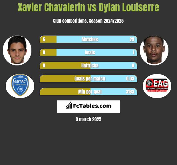 Xavier Chavalerin vs Dylan Louiserre h2h player stats