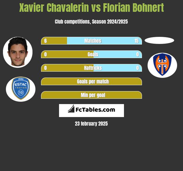 Xavier Chavalerin vs Florian Bohnert h2h player stats