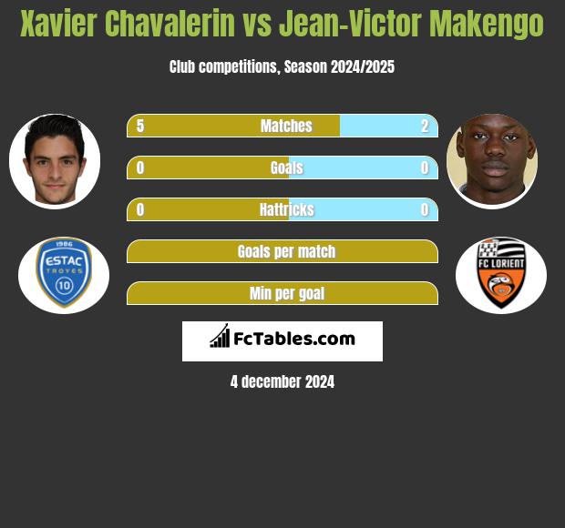 Xavier Chavalerin vs Jean-Victor Makengo h2h player stats