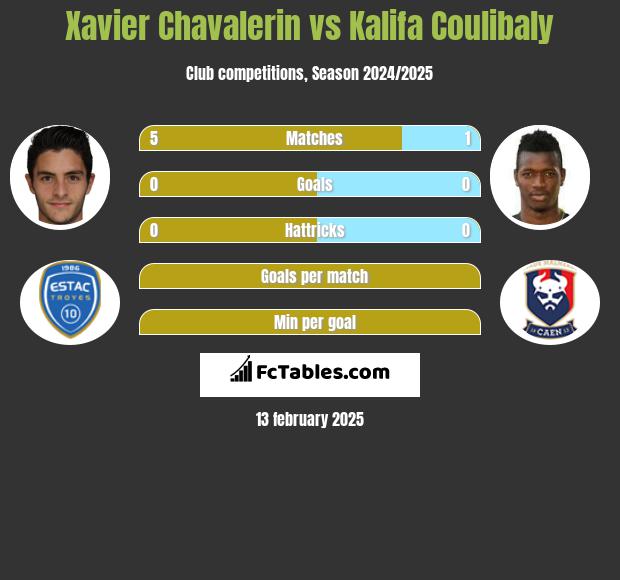 Xavier Chavalerin vs Kalifa Coulibaly h2h player stats