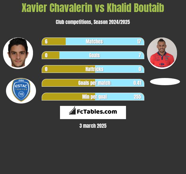 Xavier Chavalerin vs Khalid Boutaib h2h player stats