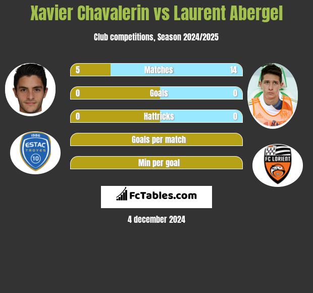 Xavier Chavalerin vs Laurent Abergel h2h player stats