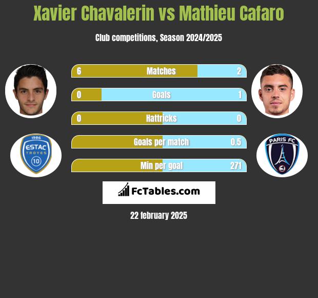 Xavier Chavalerin vs Mathieu Cafaro h2h player stats