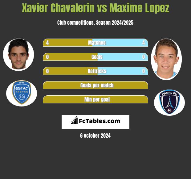 Xavier Chavalerin vs Maxime Lopez h2h player stats