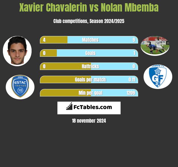 Xavier Chavalerin vs Nolan Mbemba h2h player stats