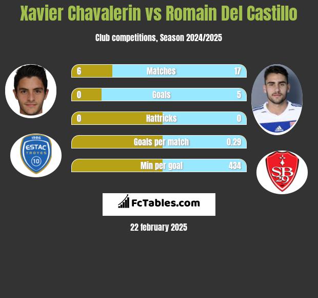 Xavier Chavalerin vs Romain Del Castillo h2h player stats