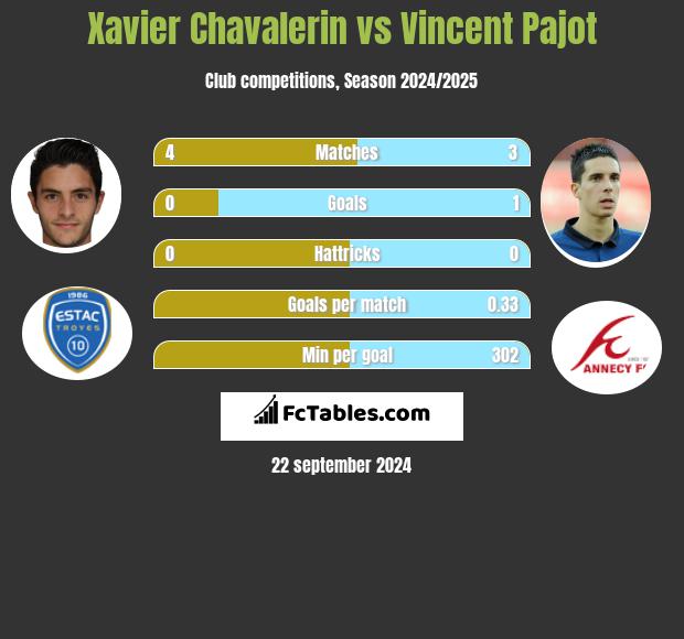 Xavier Chavalerin vs Vincent Pajot h2h player stats