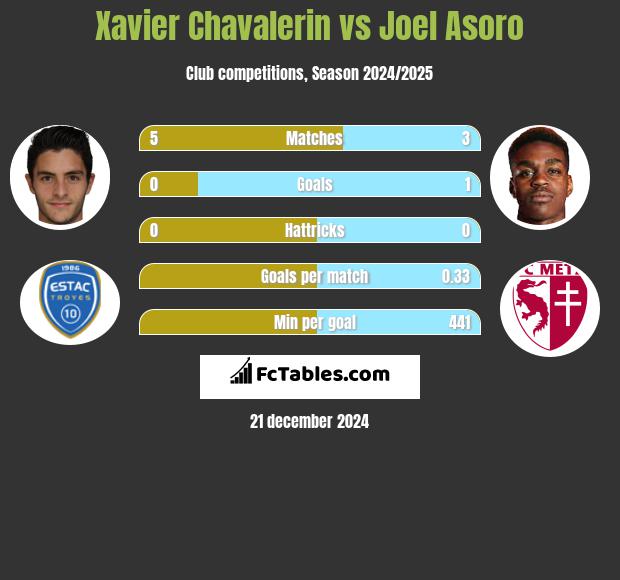 Xavier Chavalerin vs Joel Asoro h2h player stats