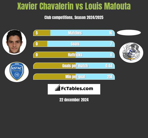 Xavier Chavalerin vs Louis Mafouta h2h player stats