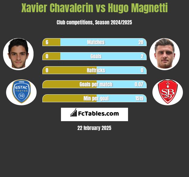 Xavier Chavalerin vs Hugo Magnetti h2h player stats