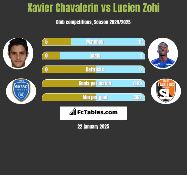 Xavier Chavalerin vs Lucien Zohi h2h player stats