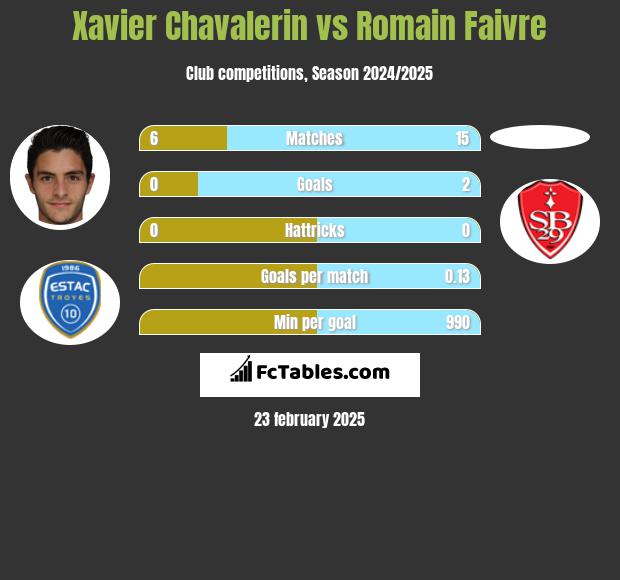 Xavier Chavalerin vs Romain Faivre h2h player stats