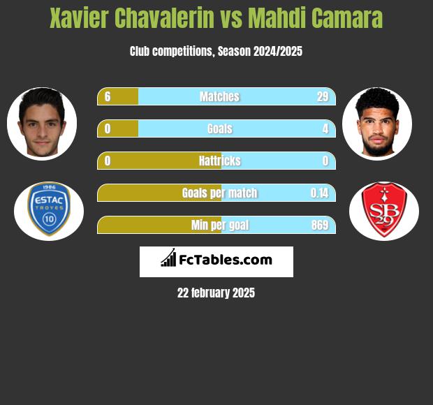 Xavier Chavalerin vs Mahdi Camara h2h player stats