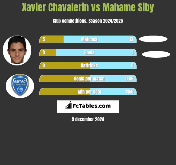 Xavier Chavalerin vs Mahame Siby h2h player stats