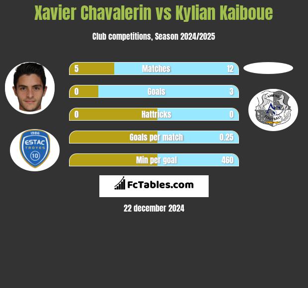 Xavier Chavalerin vs Kylian Kaiboue h2h player stats