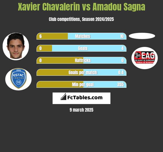 Xavier Chavalerin vs Amadou Sagna h2h player stats