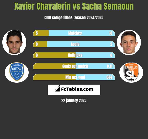 Xavier Chavalerin vs Sacha Semaoun h2h player stats