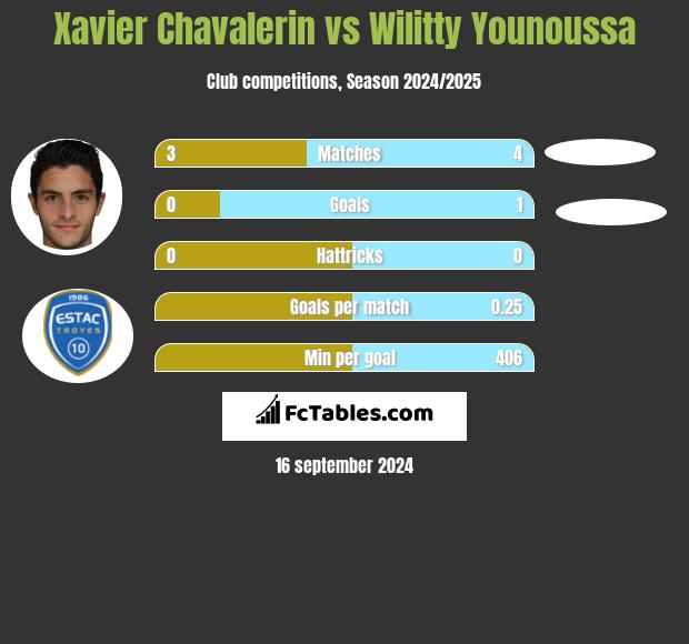 Xavier Chavalerin vs Wilitty Younoussa h2h player stats