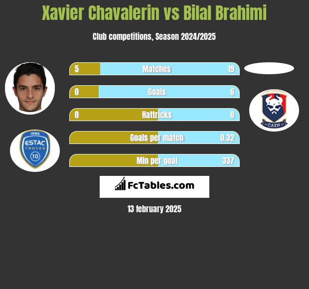 Xavier Chavalerin vs Bilal Brahimi h2h player stats