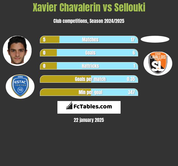 Xavier Chavalerin vs Sellouki h2h player stats