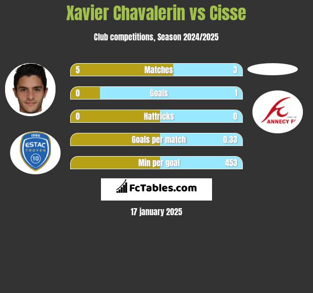 Xavier Chavalerin vs Cisse h2h player stats