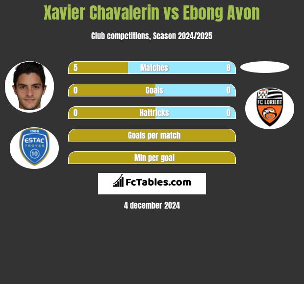 Xavier Chavalerin vs Ebong Avon h2h player stats