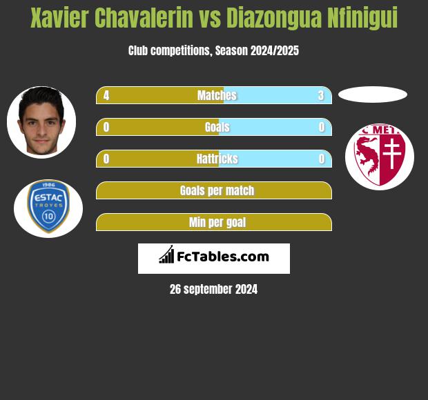 Xavier Chavalerin vs Diazongua Nfinigui h2h player stats