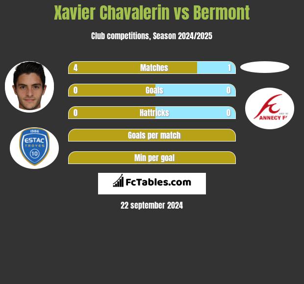 Xavier Chavalerin vs Bermont h2h player stats