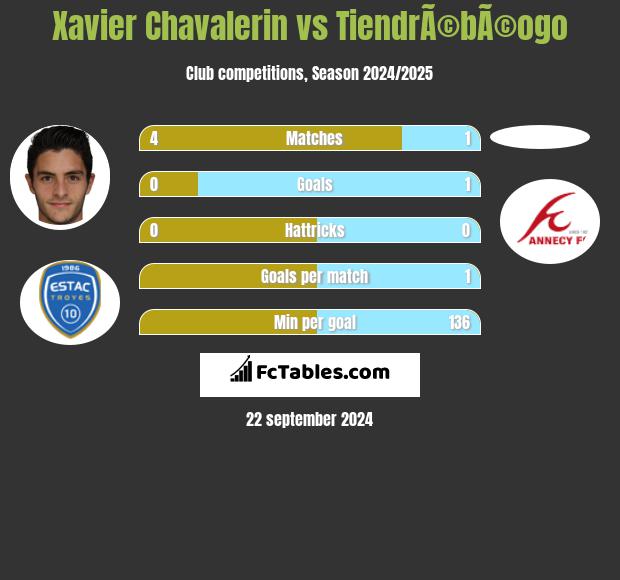 Xavier Chavalerin vs TiendrÃ©bÃ©ogo h2h player stats