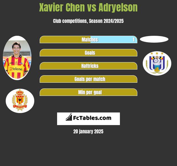 Xavier Chen vs Adryelson h2h player stats