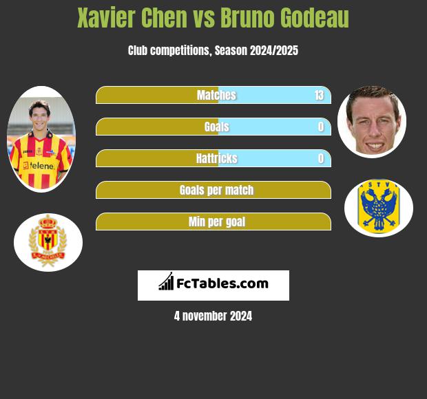 Xavier Chen vs Bruno Godeau h2h player stats