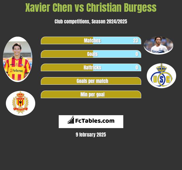 Xavier Chen vs Christian Burgess h2h player stats