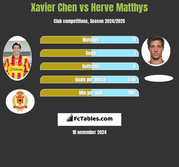 Xavier Chen vs Herve Matthys h2h player stats