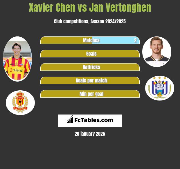 Xavier Chen vs Jan Vertonghen h2h player stats