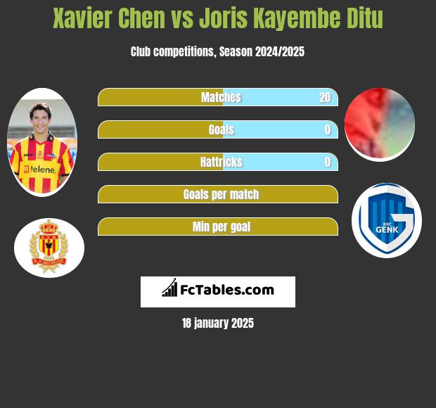 Xavier Chen vs Joris Kayembe Ditu h2h player stats