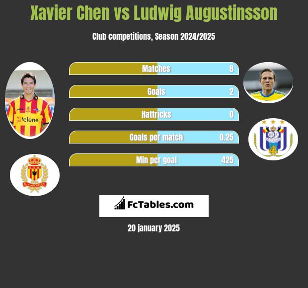 Xavier Chen vs Ludwig Augustinsson h2h player stats