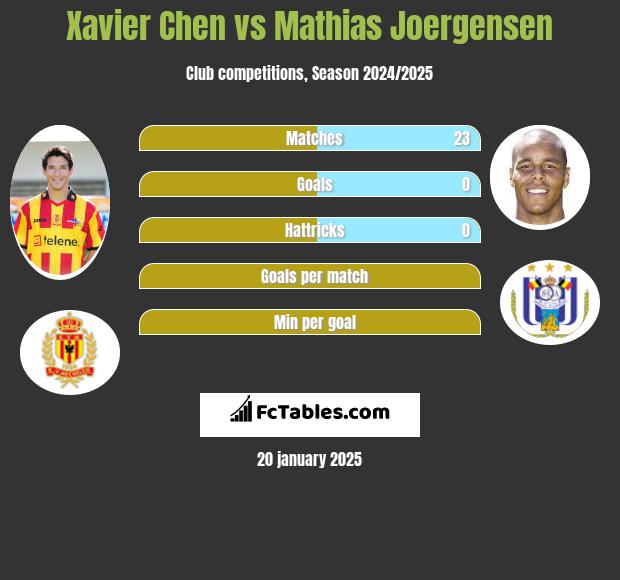 Xavier Chen vs Mathias Joergensen h2h player stats