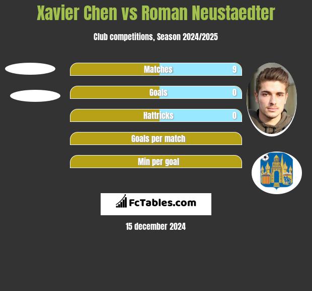 Xavier Chen vs Roman Neustaedter h2h player stats