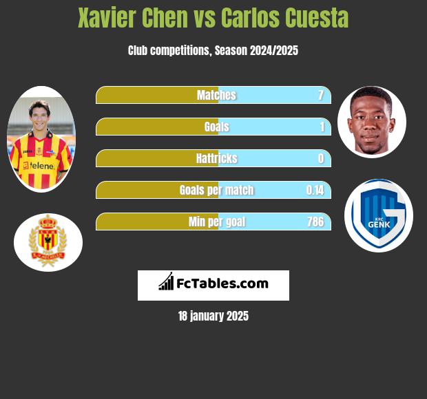 Xavier Chen vs Carlos Cuesta h2h player stats