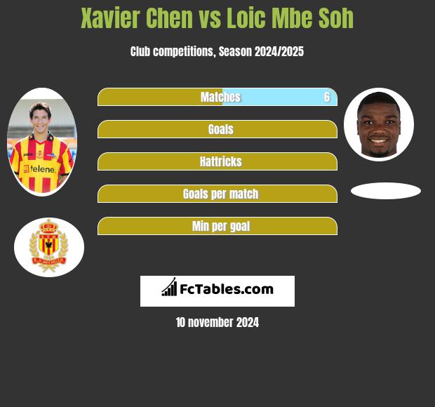 Xavier Chen vs Loic Mbe Soh h2h player stats